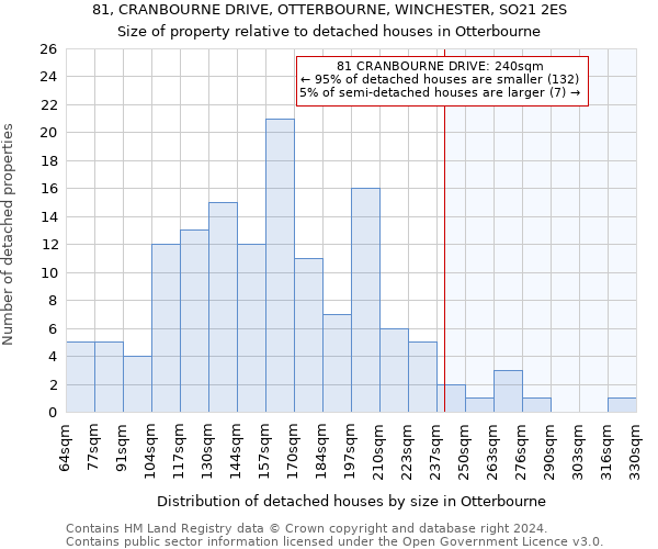 81, CRANBOURNE DRIVE, OTTERBOURNE, WINCHESTER, SO21 2ES: Size of property relative to detached houses in Otterbourne