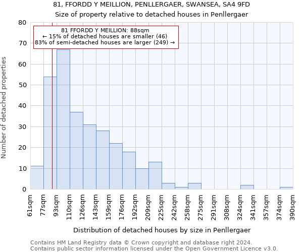 81, FFORDD Y MEILLION, PENLLERGAER, SWANSEA, SA4 9FD: Size of property relative to detached houses in Penllergaer