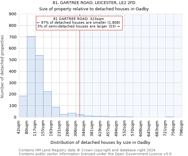 81, GARTREE ROAD, LEICESTER, LE2 2FD: Size of property relative to detached houses in Oadby