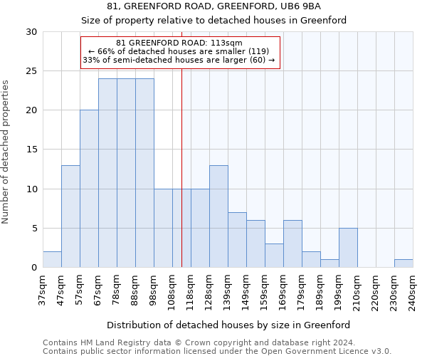 81, GREENFORD ROAD, GREENFORD, UB6 9BA: Size of property relative to detached houses in Greenford