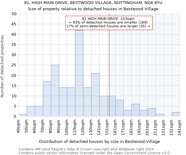 81, HIGH MAIN DRIVE, BESTWOOD VILLAGE, NOTTINGHAM, NG6 8YU: Size of property relative to detached houses in Bestwood Village