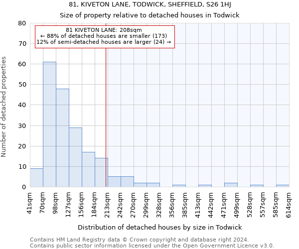 81, KIVETON LANE, TODWICK, SHEFFIELD, S26 1HJ: Size of property relative to detached houses in Todwick