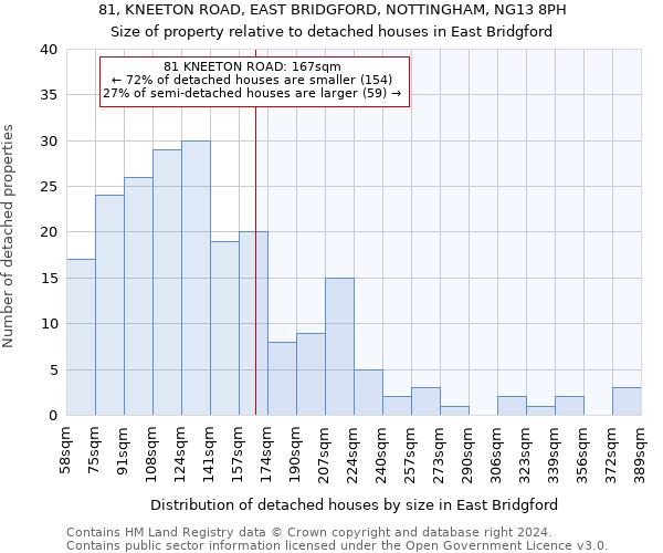 81, KNEETON ROAD, EAST BRIDGFORD, NOTTINGHAM, NG13 8PH: Size of property relative to detached houses in East Bridgford