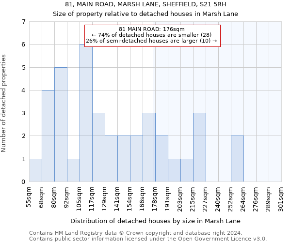 81, MAIN ROAD, MARSH LANE, SHEFFIELD, S21 5RH: Size of property relative to detached houses in Marsh Lane