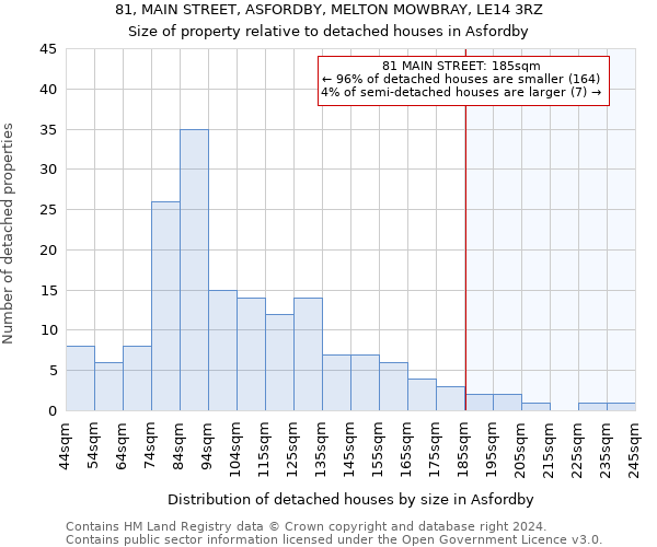 81, MAIN STREET, ASFORDBY, MELTON MOWBRAY, LE14 3RZ: Size of property relative to detached houses in Asfordby