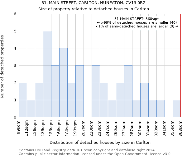 81, MAIN STREET, CARLTON, NUNEATON, CV13 0BZ: Size of property relative to detached houses in Carlton