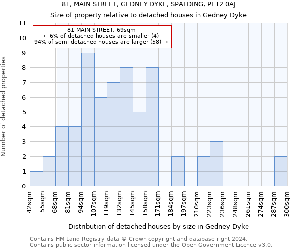 81, MAIN STREET, GEDNEY DYKE, SPALDING, PE12 0AJ: Size of property relative to detached houses in Gedney Dyke