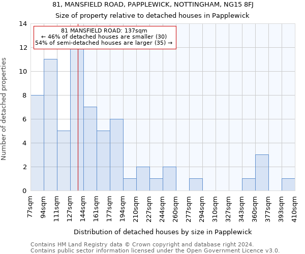 81, MANSFIELD ROAD, PAPPLEWICK, NOTTINGHAM, NG15 8FJ: Size of property relative to detached houses in Papplewick