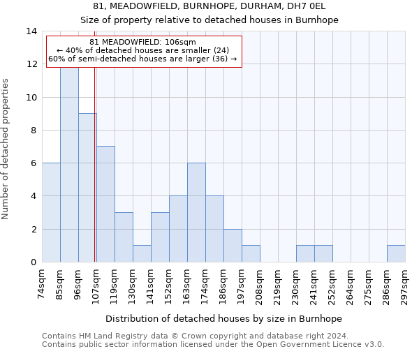 81, MEADOWFIELD, BURNHOPE, DURHAM, DH7 0EL: Size of property relative to detached houses in Burnhope