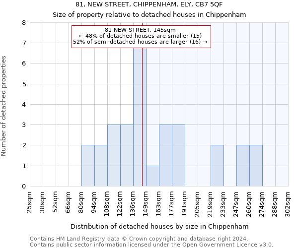 81, NEW STREET, CHIPPENHAM, ELY, CB7 5QF: Size of property relative to detached houses in Chippenham