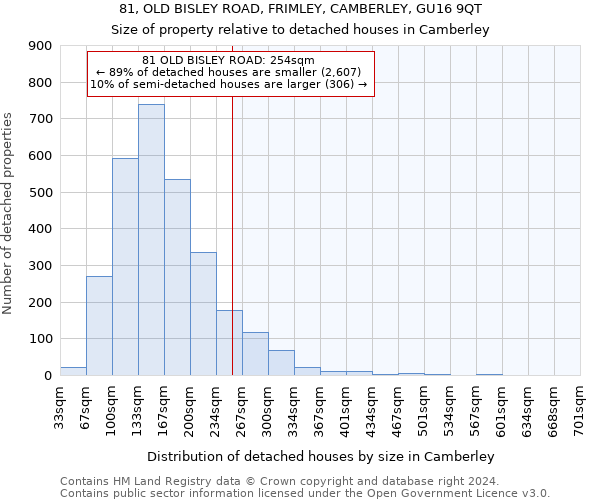 81, OLD BISLEY ROAD, FRIMLEY, CAMBERLEY, GU16 9QT: Size of property relative to detached houses in Camberley