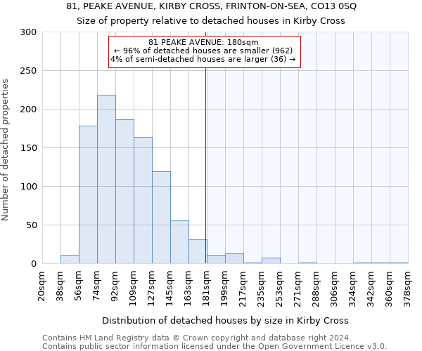 81, PEAKE AVENUE, KIRBY CROSS, FRINTON-ON-SEA, CO13 0SQ: Size of property relative to detached houses in Kirby Cross