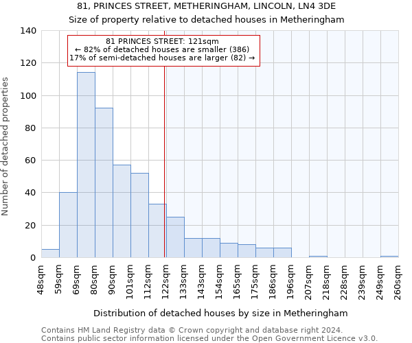 81, PRINCES STREET, METHERINGHAM, LINCOLN, LN4 3DE: Size of property relative to detached houses in Metheringham