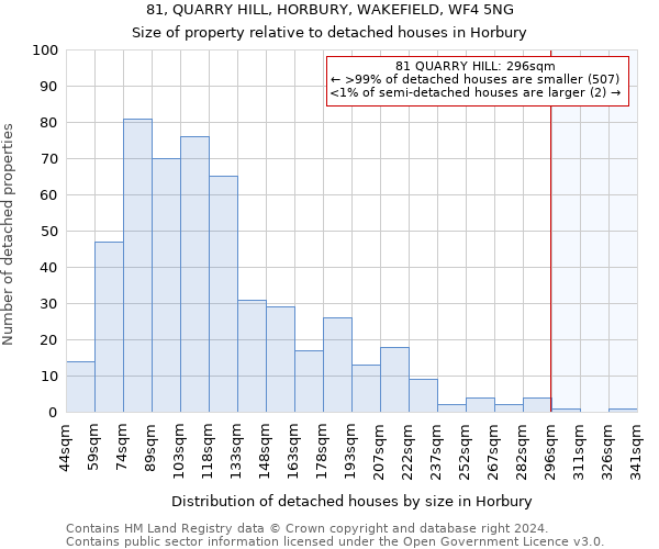 81, QUARRY HILL, HORBURY, WAKEFIELD, WF4 5NG: Size of property relative to detached houses in Horbury