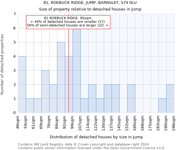 81, ROEBUCK RIDGE, JUMP, BARNSLEY, S74 0LU: Size of property relative to detached houses in Jump