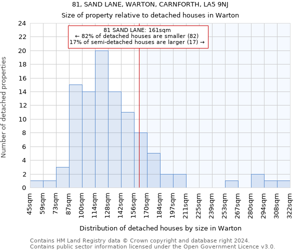 81, SAND LANE, WARTON, CARNFORTH, LA5 9NJ: Size of property relative to detached houses in Warton