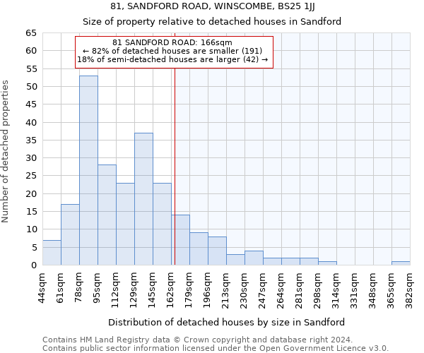 81, SANDFORD ROAD, WINSCOMBE, BS25 1JJ: Size of property relative to detached houses in Sandford