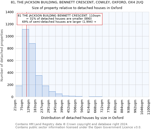 81, THE JACKSON BUILDING, BENNETT CRESCENT, COWLEY, OXFORD, OX4 2UQ: Size of property relative to detached houses in Oxford