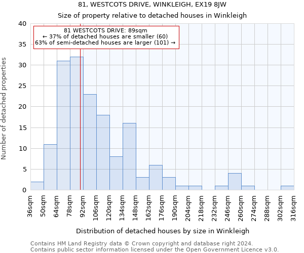 81, WESTCOTS DRIVE, WINKLEIGH, EX19 8JW: Size of property relative to detached houses in Winkleigh