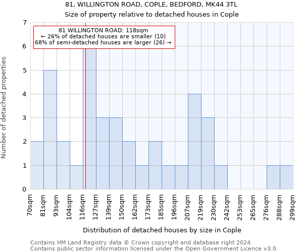 81, WILLINGTON ROAD, COPLE, BEDFORD, MK44 3TL: Size of property relative to detached houses in Cople