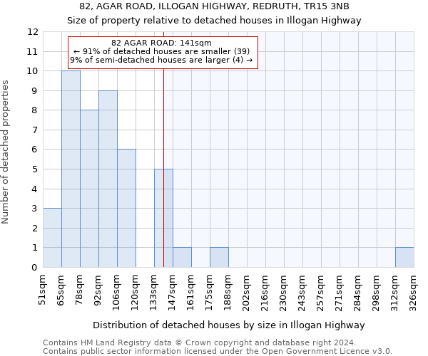 82, AGAR ROAD, ILLOGAN HIGHWAY, REDRUTH, TR15 3NB: Size of property relative to detached houses in Illogan Highway