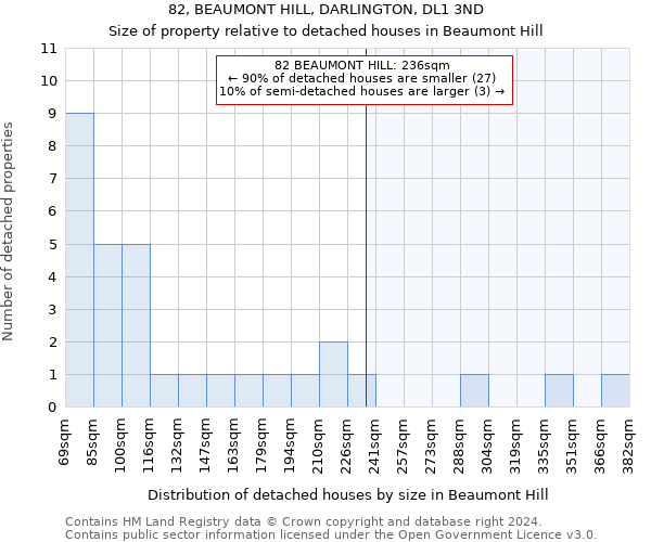 82, BEAUMONT HILL, DARLINGTON, DL1 3ND: Size of property relative to detached houses in Beaumont Hill