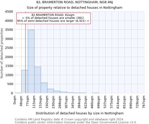 82, BRAMERTON ROAD, NOTTINGHAM, NG8 4NJ: Size of property relative to detached houses in Nottingham