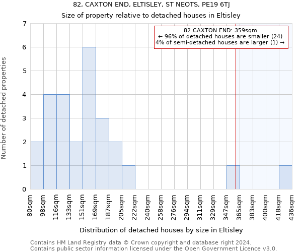 82, CAXTON END, ELTISLEY, ST NEOTS, PE19 6TJ: Size of property relative to detached houses in Eltisley