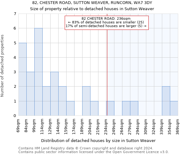 82, CHESTER ROAD, SUTTON WEAVER, RUNCORN, WA7 3DY: Size of property relative to detached houses in Sutton Weaver