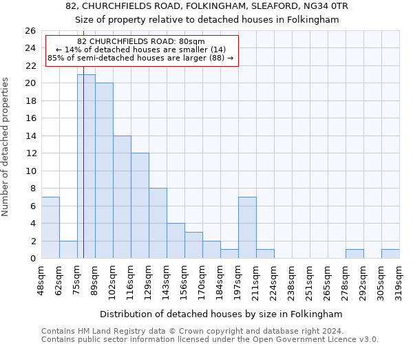 82, CHURCHFIELDS ROAD, FOLKINGHAM, SLEAFORD, NG34 0TR: Size of property relative to detached houses in Folkingham