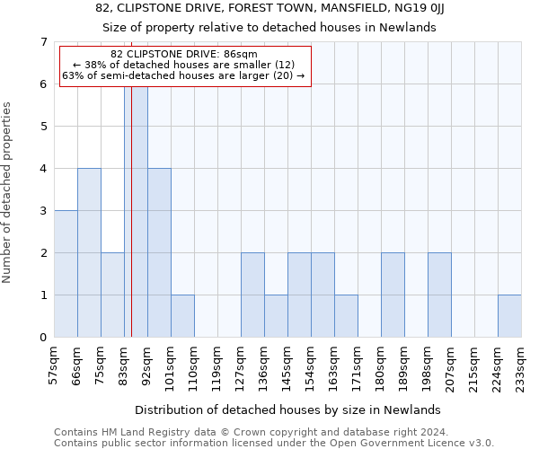 82, CLIPSTONE DRIVE, FOREST TOWN, MANSFIELD, NG19 0JJ: Size of property relative to detached houses in Newlands