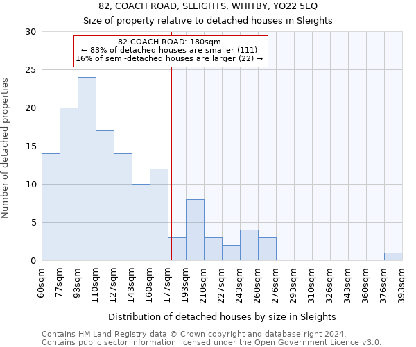 82, COACH ROAD, SLEIGHTS, WHITBY, YO22 5EQ: Size of property relative to detached houses in Sleights