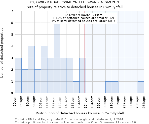 82, GWILYM ROAD, CWMLLYNFELL, SWANSEA, SA9 2GN: Size of property relative to detached houses in Cwmllynfell