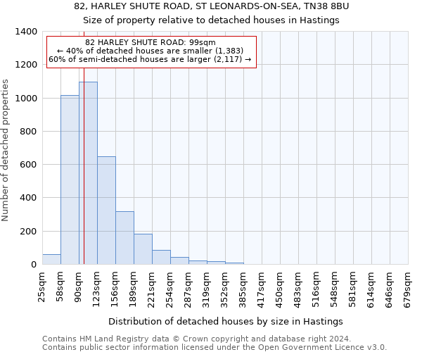 82, HARLEY SHUTE ROAD, ST LEONARDS-ON-SEA, TN38 8BU: Size of property relative to detached houses in Hastings