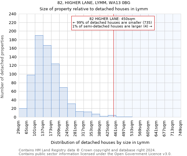 82, HIGHER LANE, LYMM, WA13 0BG: Size of property relative to detached houses in Lymm