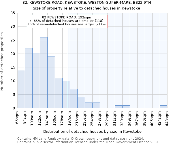 82, KEWSTOKE ROAD, KEWSTOKE, WESTON-SUPER-MARE, BS22 9YH: Size of property relative to detached houses in Kewstoke