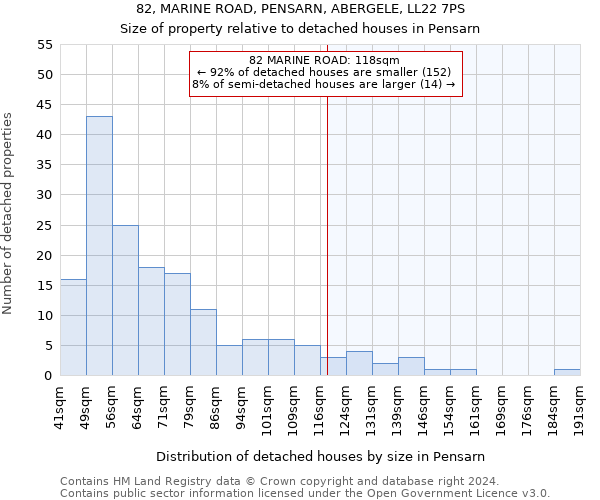 82, MARINE ROAD, PENSARN, ABERGELE, LL22 7PS: Size of property relative to detached houses in Pensarn