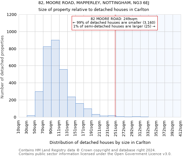 82, MOORE ROAD, MAPPERLEY, NOTTINGHAM, NG3 6EJ: Size of property relative to detached houses in Carlton