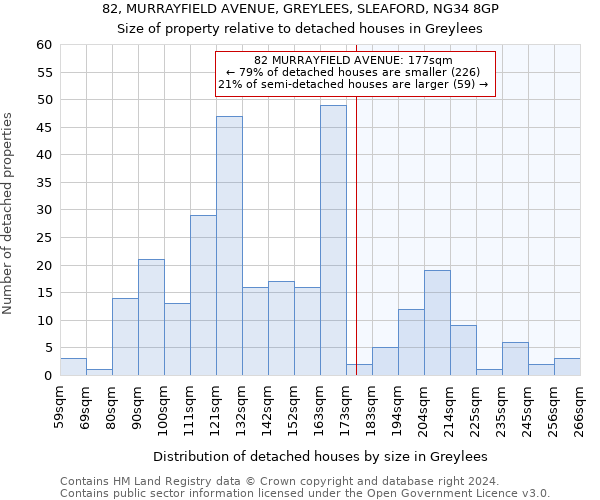 82, MURRAYFIELD AVENUE, GREYLEES, SLEAFORD, NG34 8GP: Size of property relative to detached houses in Greylees