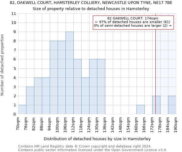 82, OAKWELL COURT, HAMSTERLEY COLLIERY, NEWCASTLE UPON TYNE, NE17 7BE: Size of property relative to detached houses in Hamsterley