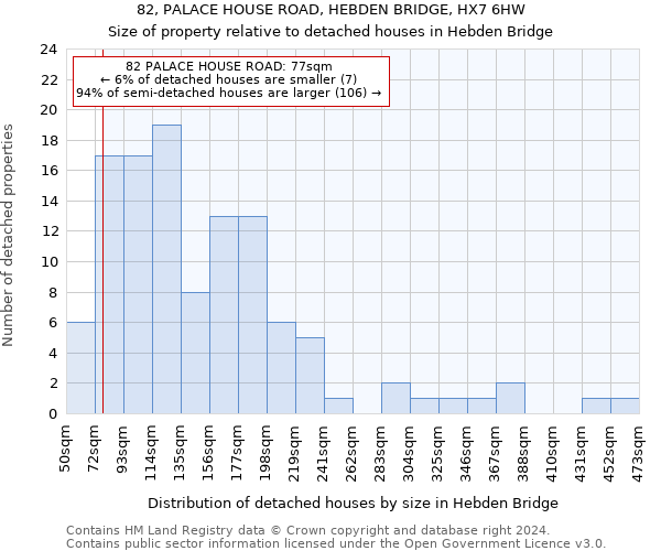 82, PALACE HOUSE ROAD, HEBDEN BRIDGE, HX7 6HW: Size of property relative to detached houses in Hebden Bridge