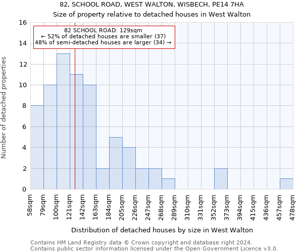 82, SCHOOL ROAD, WEST WALTON, WISBECH, PE14 7HA: Size of property relative to detached houses in West Walton