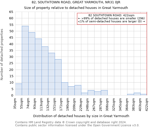 82, SOUTHTOWN ROAD, GREAT YARMOUTH, NR31 0JR: Size of property relative to detached houses in Great Yarmouth