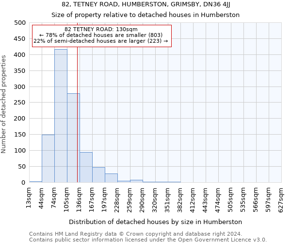 82, TETNEY ROAD, HUMBERSTON, GRIMSBY, DN36 4JJ: Size of property relative to detached houses in Humberston