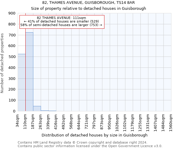 82, THAMES AVENUE, GUISBOROUGH, TS14 8AR: Size of property relative to detached houses in Guisborough