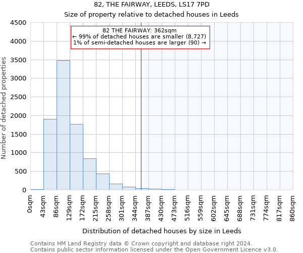 82, THE FAIRWAY, LEEDS, LS17 7PD: Size of property relative to detached houses in Leeds