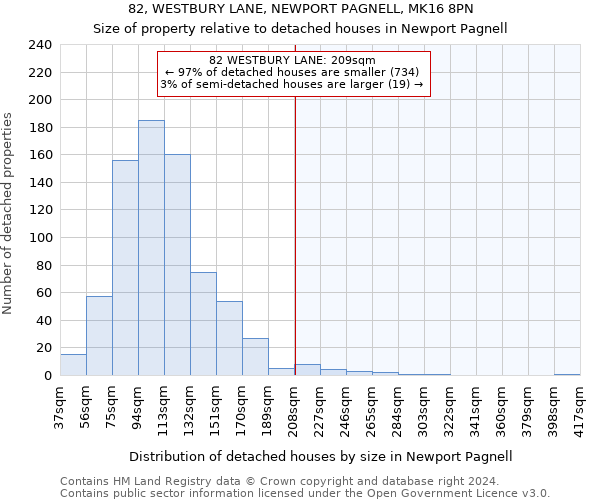 82, WESTBURY LANE, NEWPORT PAGNELL, MK16 8PN: Size of property relative to detached houses in Newport Pagnell