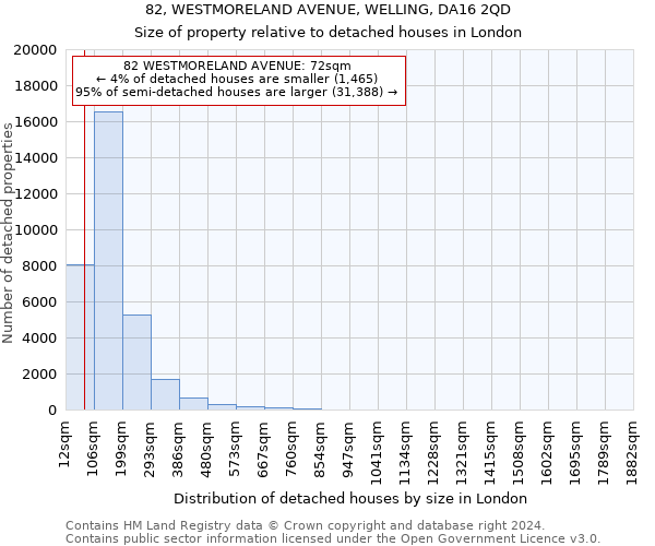 82, WESTMORELAND AVENUE, WELLING, DA16 2QD: Size of property relative to detached houses in London