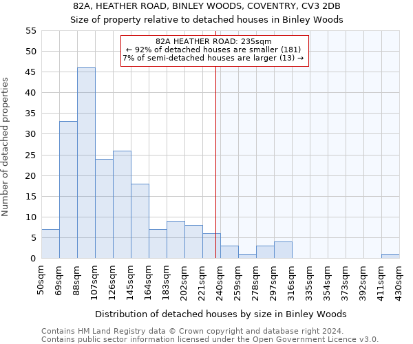 82A, HEATHER ROAD, BINLEY WOODS, COVENTRY, CV3 2DB: Size of property relative to detached houses in Binley Woods