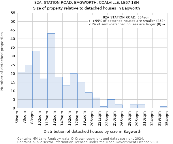 82A, STATION ROAD, BAGWORTH, COALVILLE, LE67 1BH: Size of property relative to detached houses in Bagworth